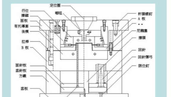 塑膠模具是有哪些結(jié)構(gòu)組成的？