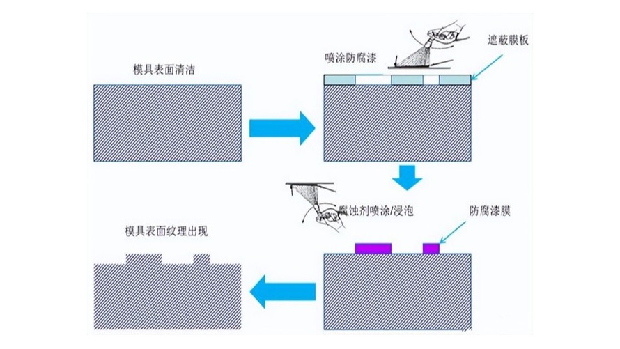 汽車內(nèi)外塑料件上的皮紋要如何定義？